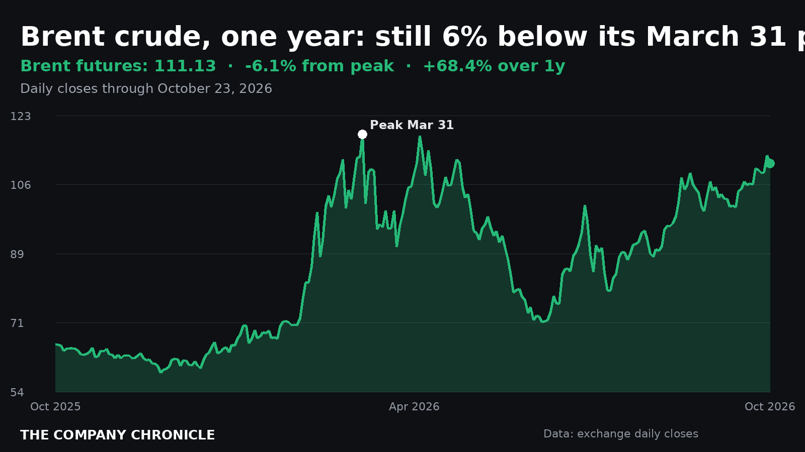 Chronicle chart of Brent crude futures over one year