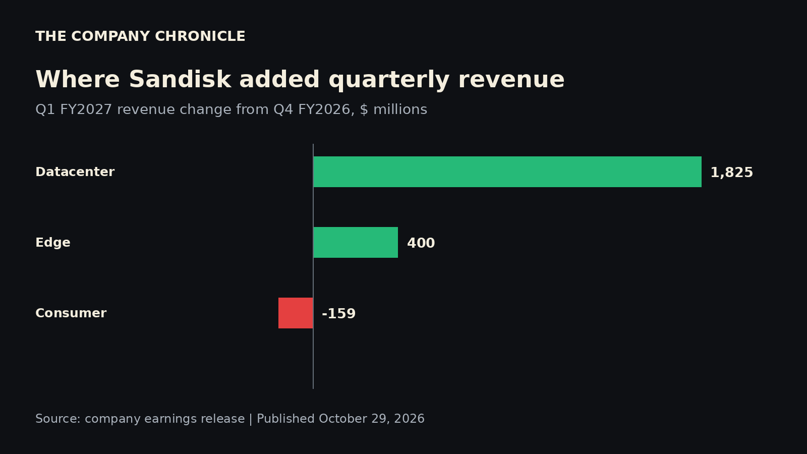 The increase in data-center sales accounted for about 88% of Sandisk's sequential revenue growth.