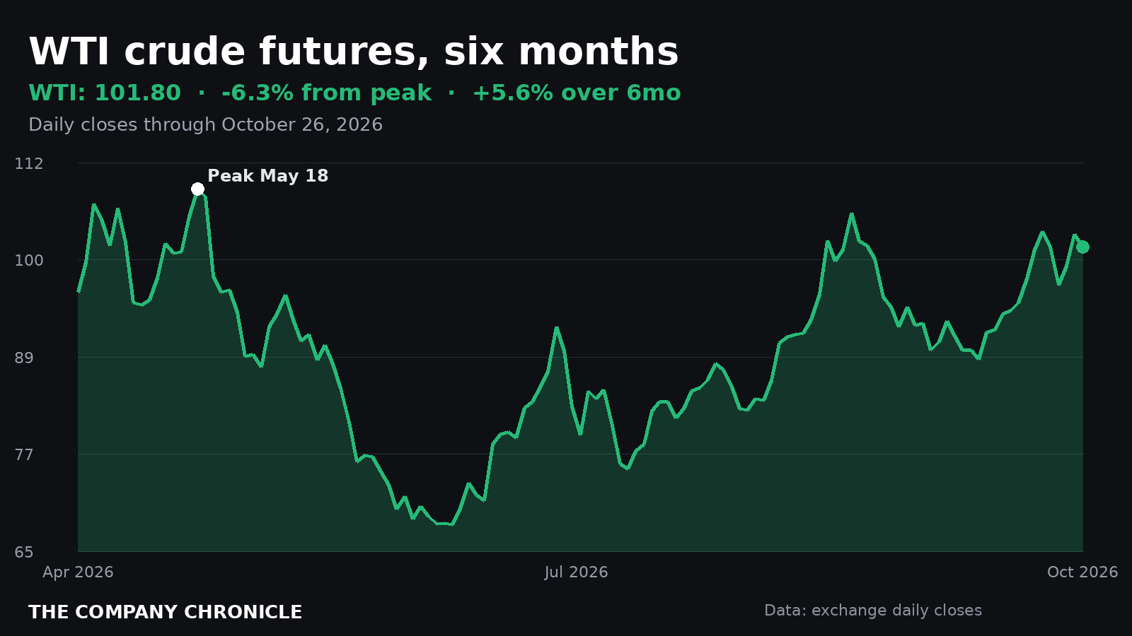 Chronicle chart of WTI crude oil futures over six months