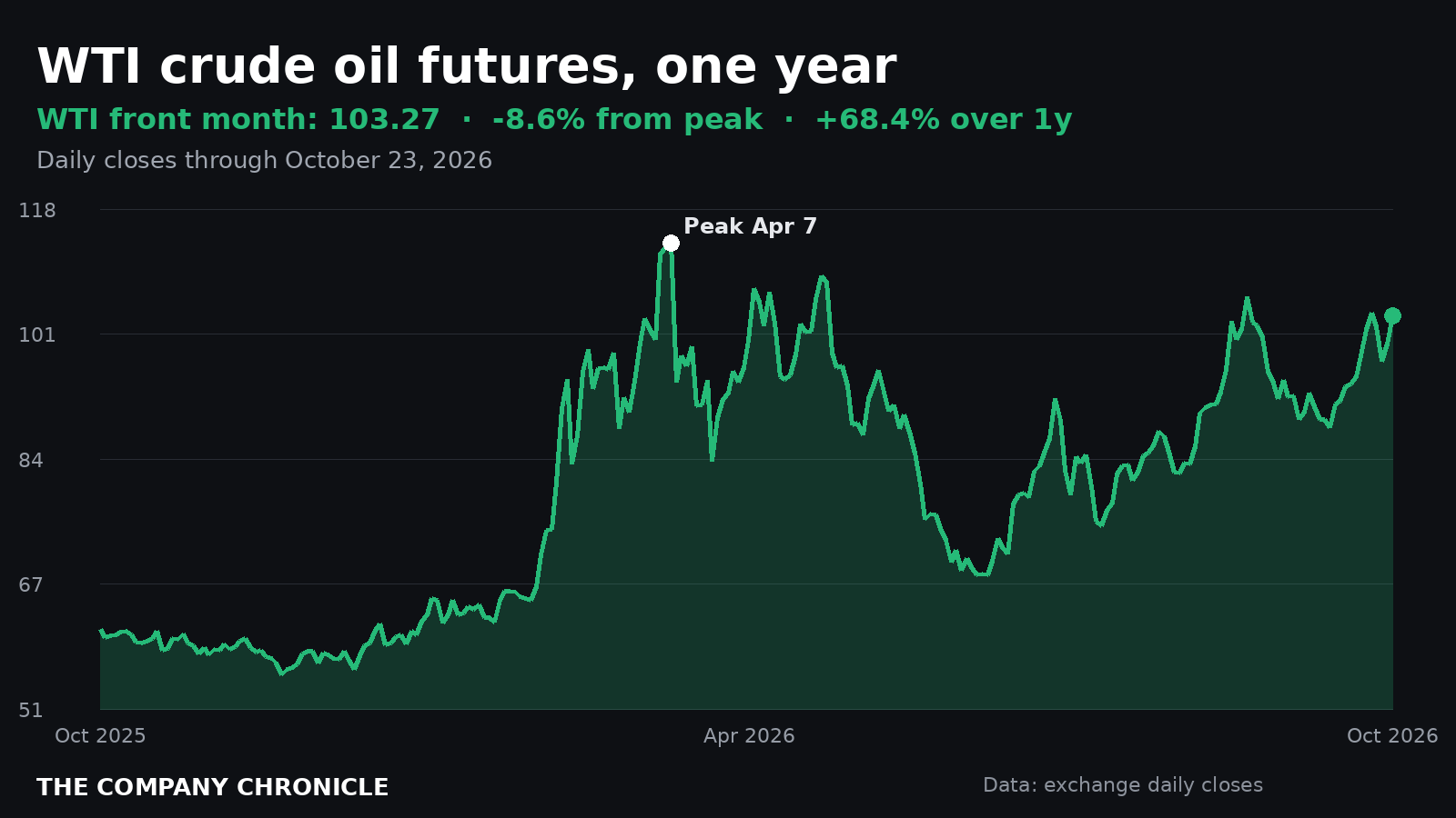 Chronicle chart of WTI crude oil futures over one year