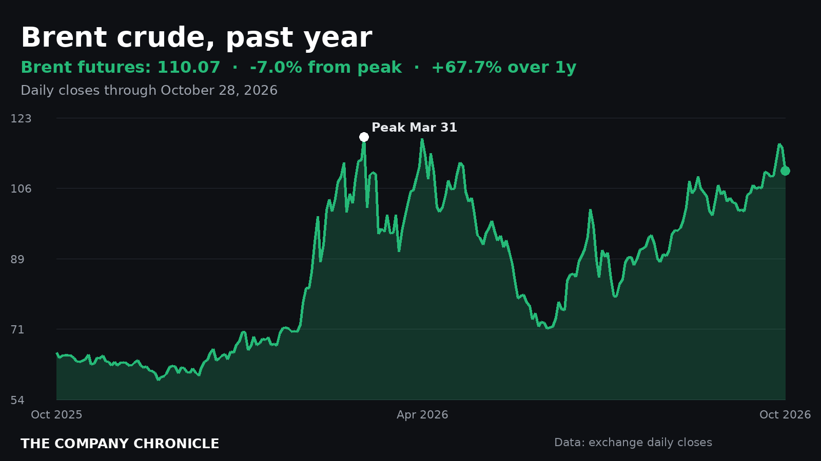 Chronicle chart of Brent crude futures over one year