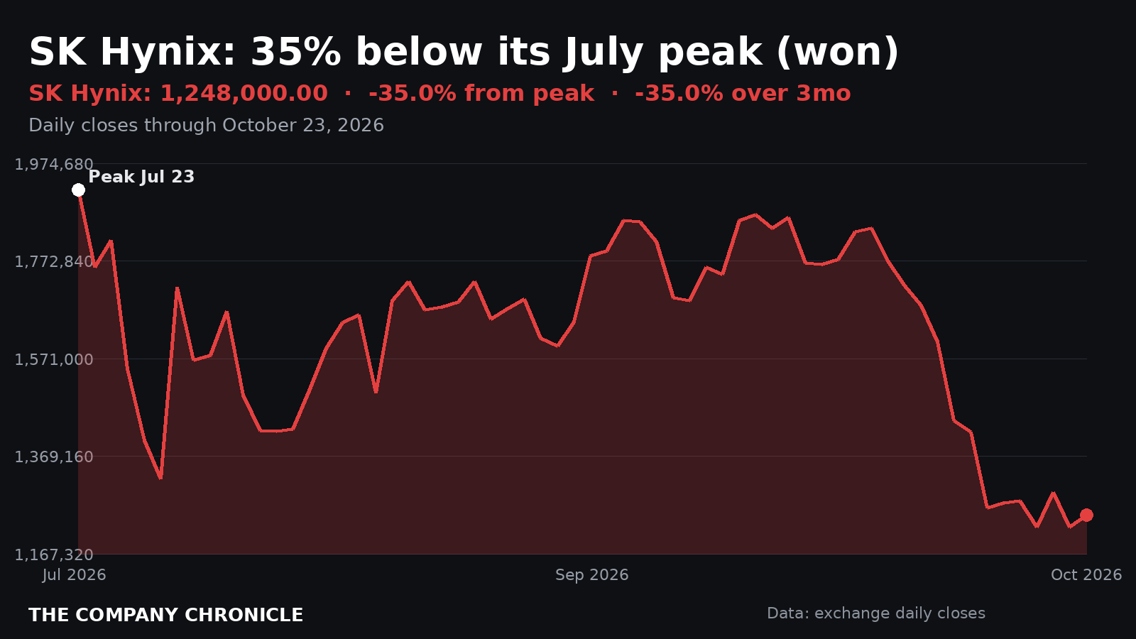 Chart of SK Hynix shares in won over three months