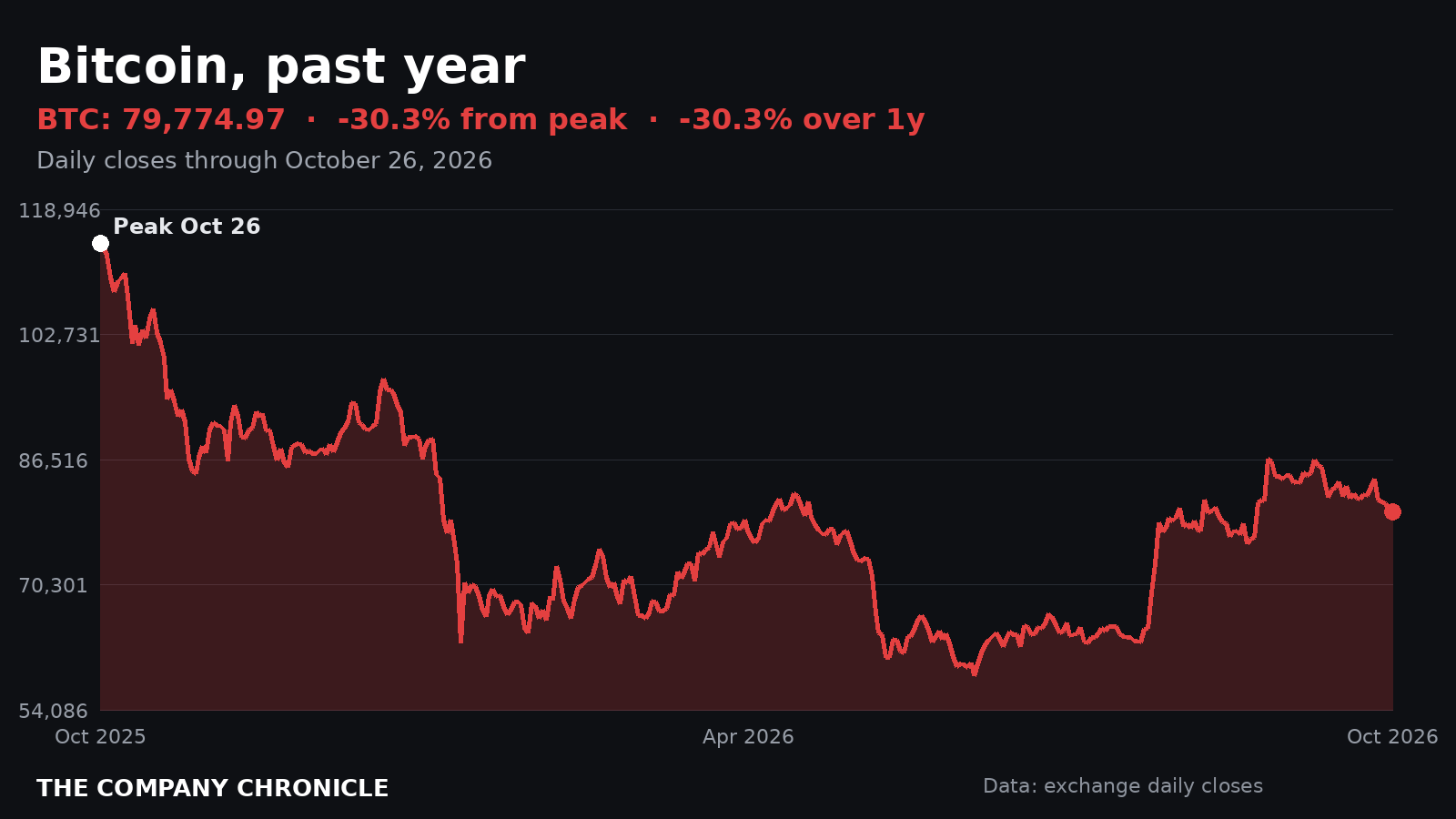 Chart of Bitcoin over the past year