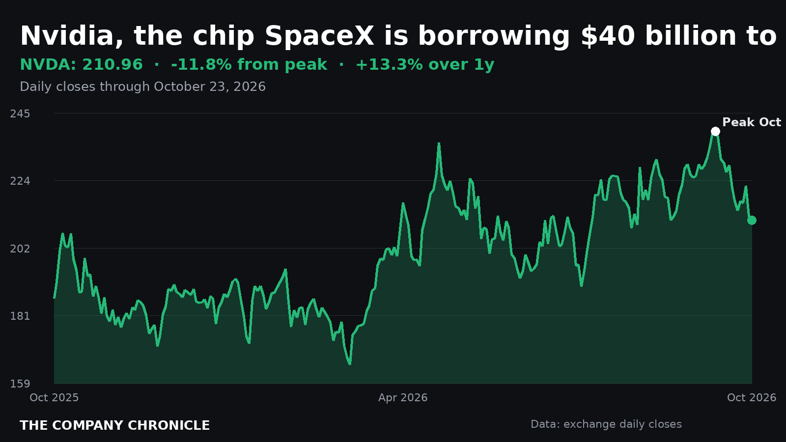 Chart of Nvidia stock over the past year