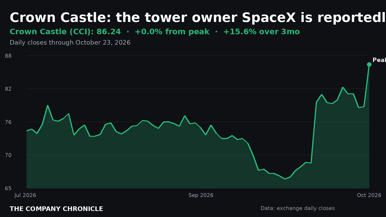 Chronicle chart of Crown Castle shares over three months