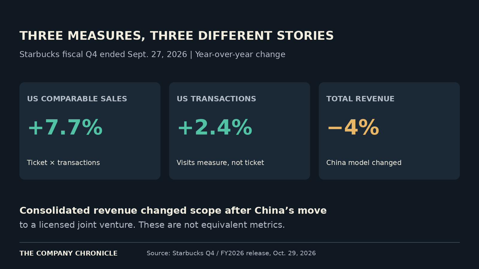 Starbucks fiscal Q4 2026 year-over-year changes. Comparable US coffeehouse sales and consolidated revenue have different scopes; China’s move to a licensed joint venture affects consolidated reporting.