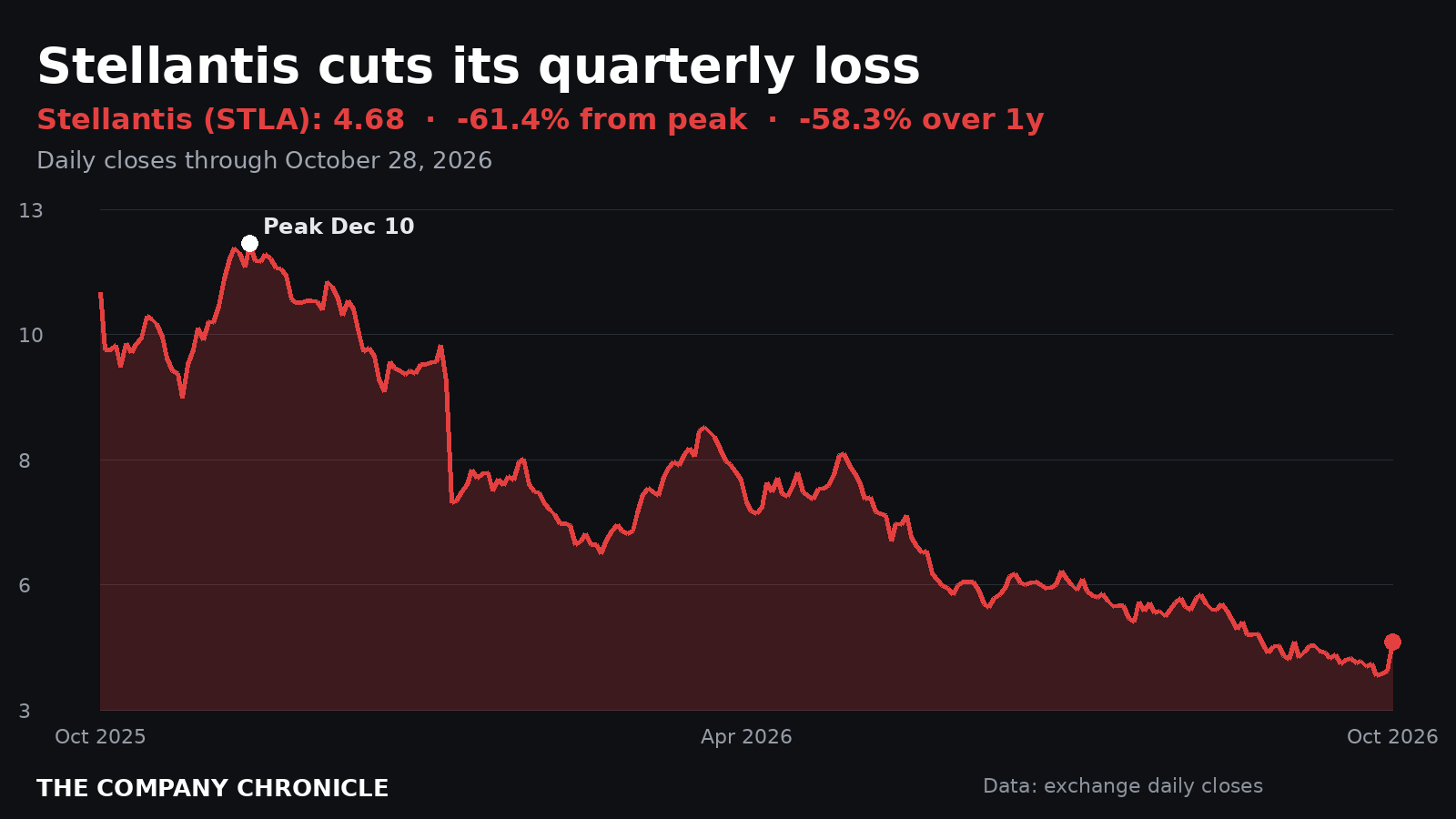 Chart of Stellantis (STLA) share price over the past year
