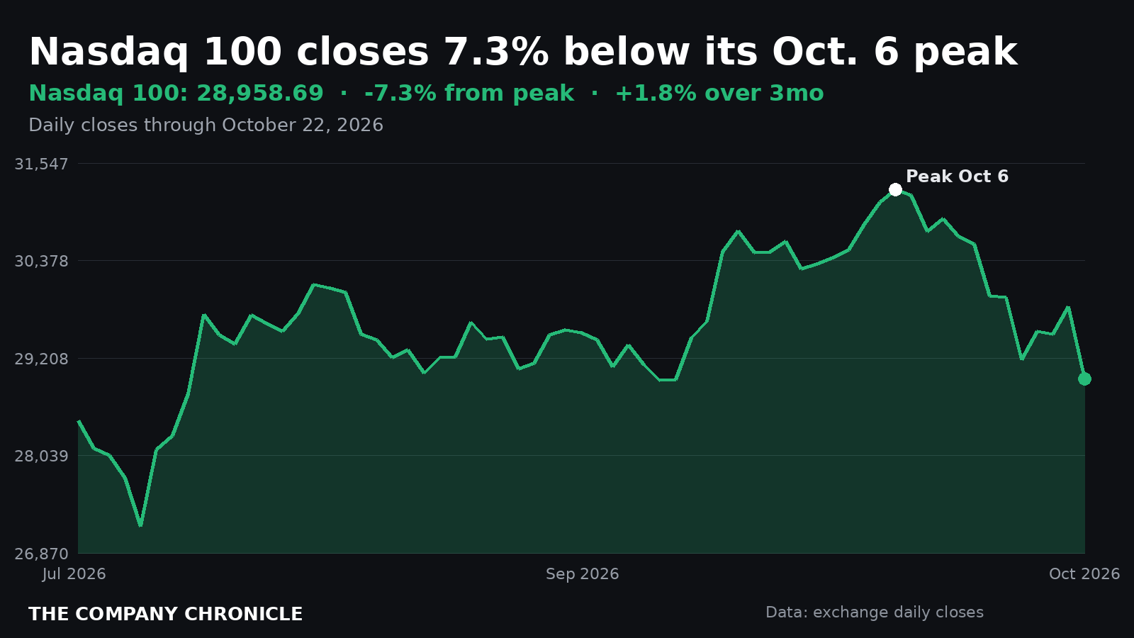 Line chart of the Nasdaq 100 over three months, closing 7.3% below its October 6 peak