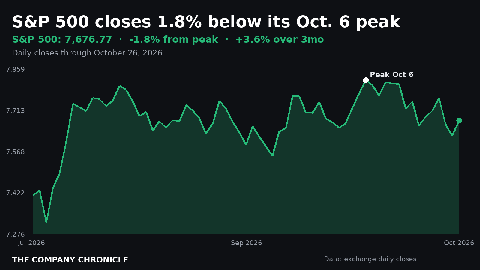 Chart of the S&P 500 over three months, closing 1.8% below its Oct. 6 peak