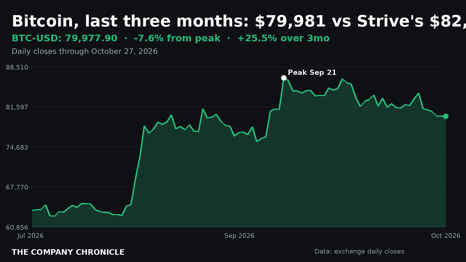 Chart of the bitcoin price over three months compared with Strive's average purchase cost