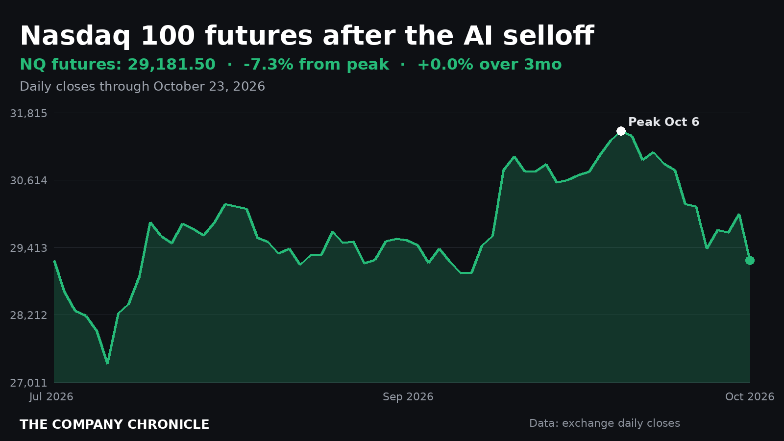 Chart of Nasdaq 100 futures over three months, trading 7.3% below the October 6 peak