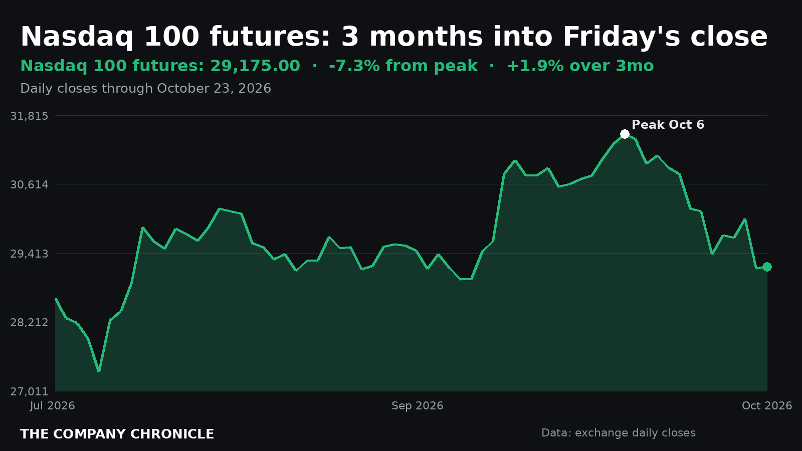 Chart of Nasdaq 100 futures over three months, trading 7.3% below the October 6 peak