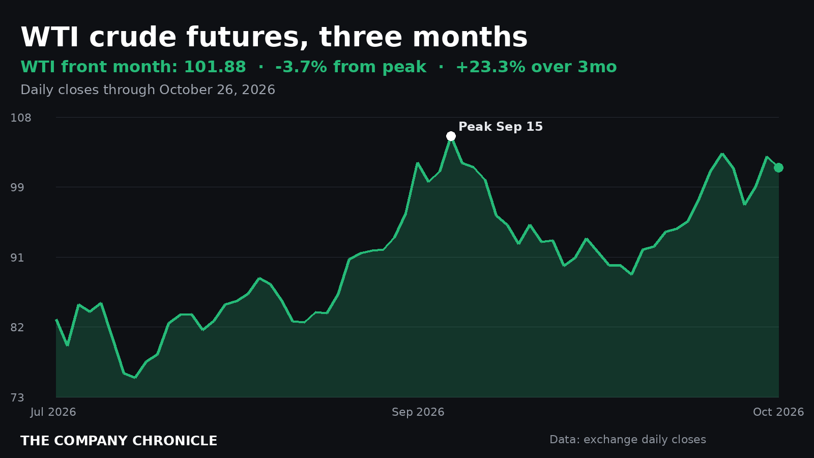Chart of WTI crude oil futures over three months, 3.7% below the Sept. 15 peak