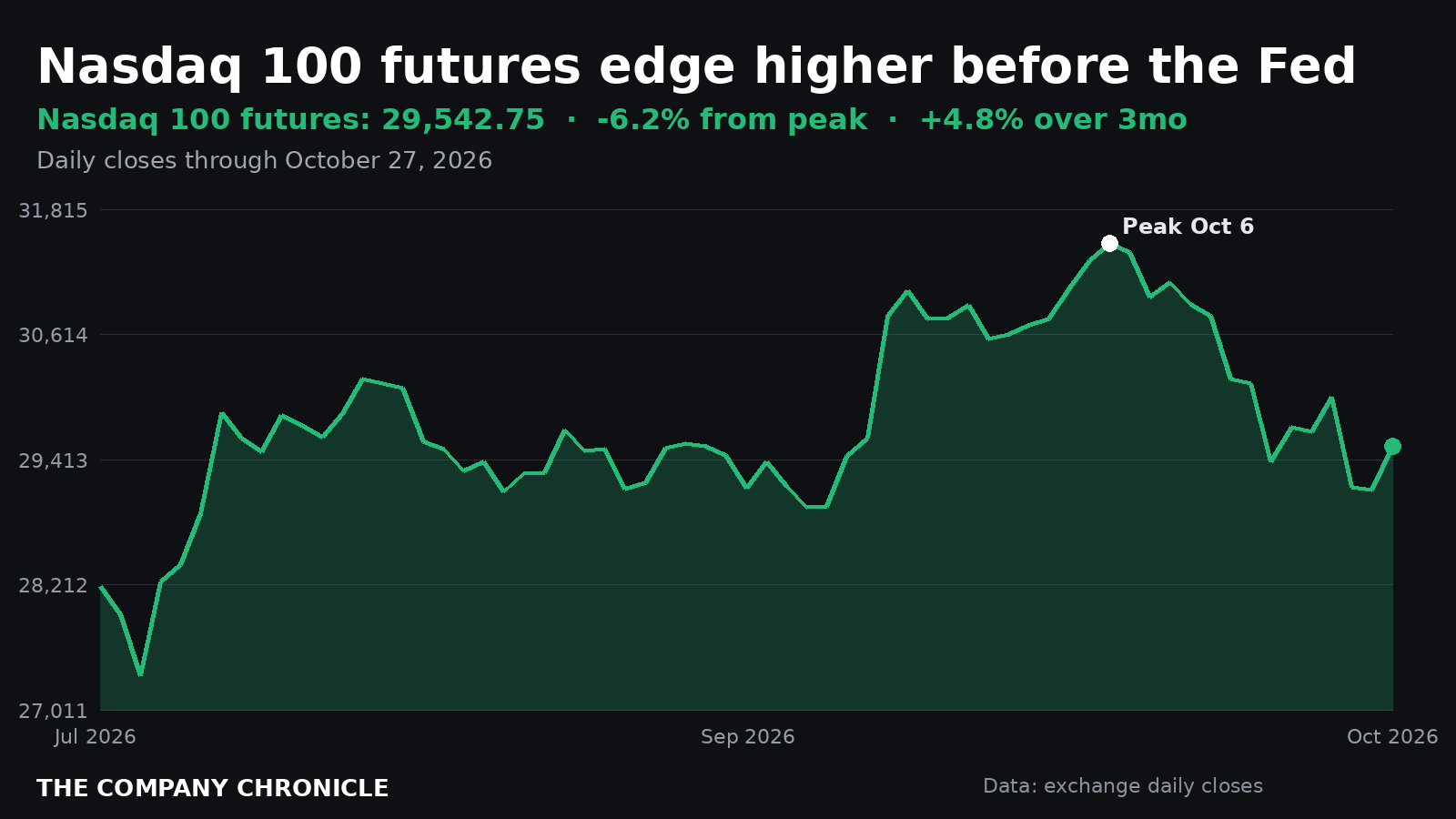 Chart of Nasdaq 100 futures over three months, about 6.2% below the Oct. 6 peak