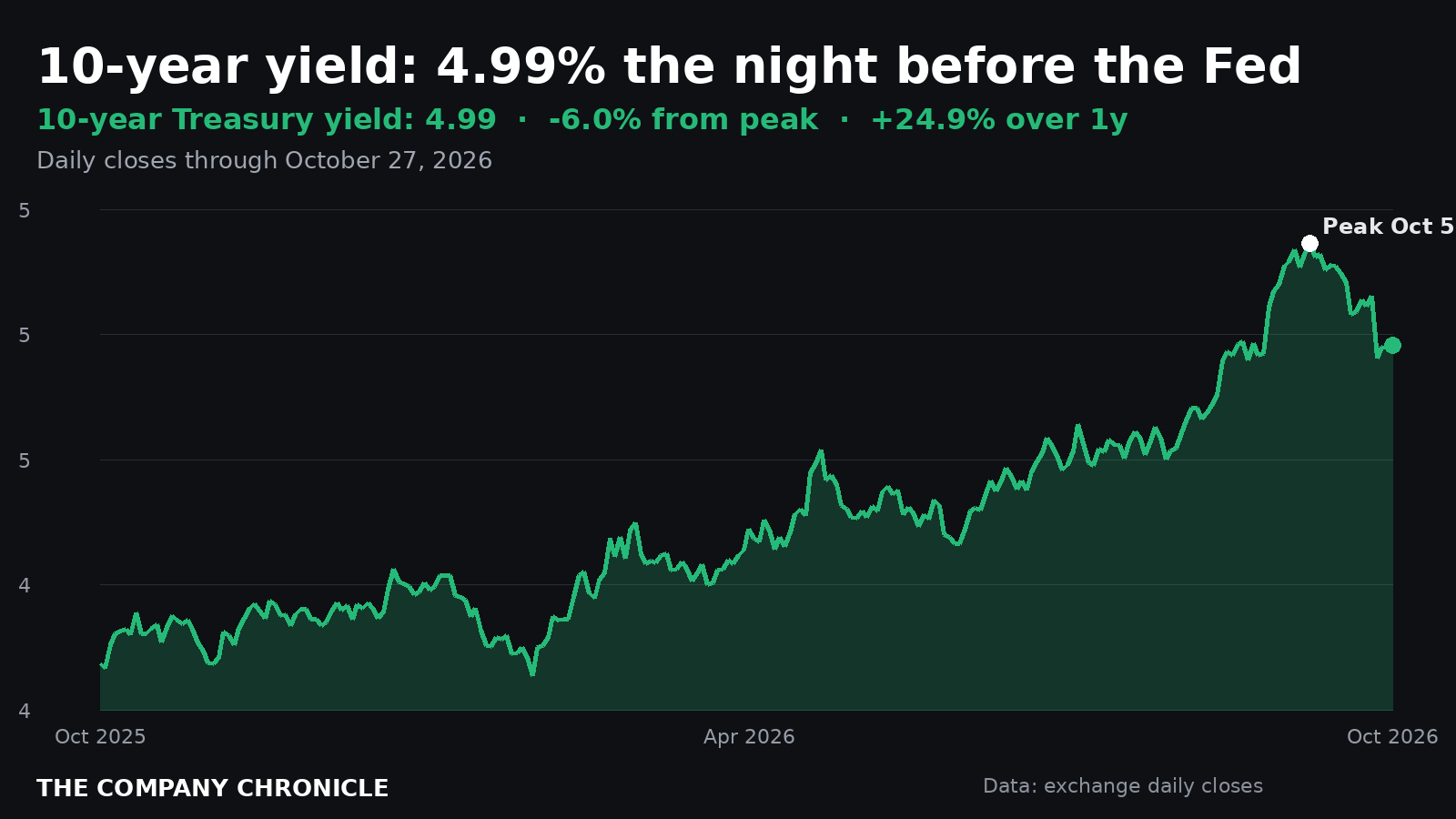 Chart of the 10-year Treasury yield over one year, 4.99% on Oct. 27, 6.0% below its Oct. 5 peak