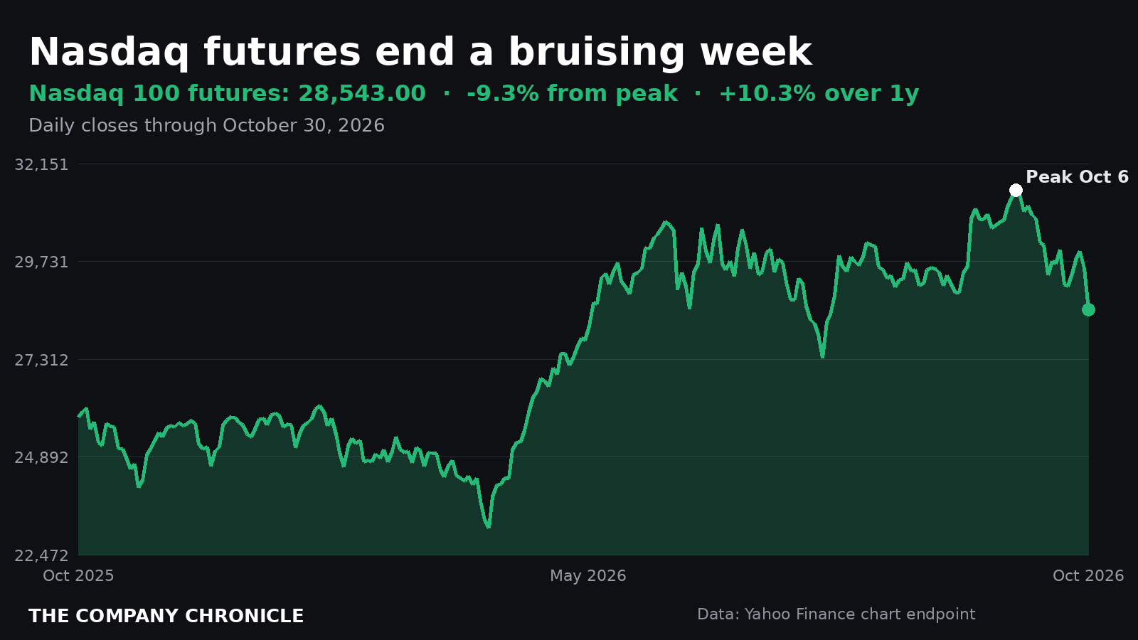 One-year chart of Nasdaq 100 futures ending October 30 at 28,543