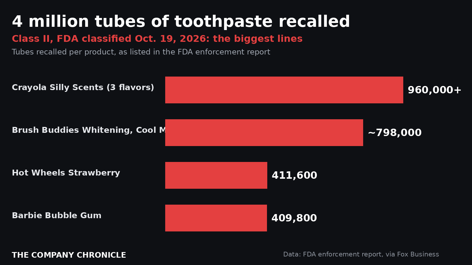 Bar chart of the largest recalled toothpaste products by number of tubes