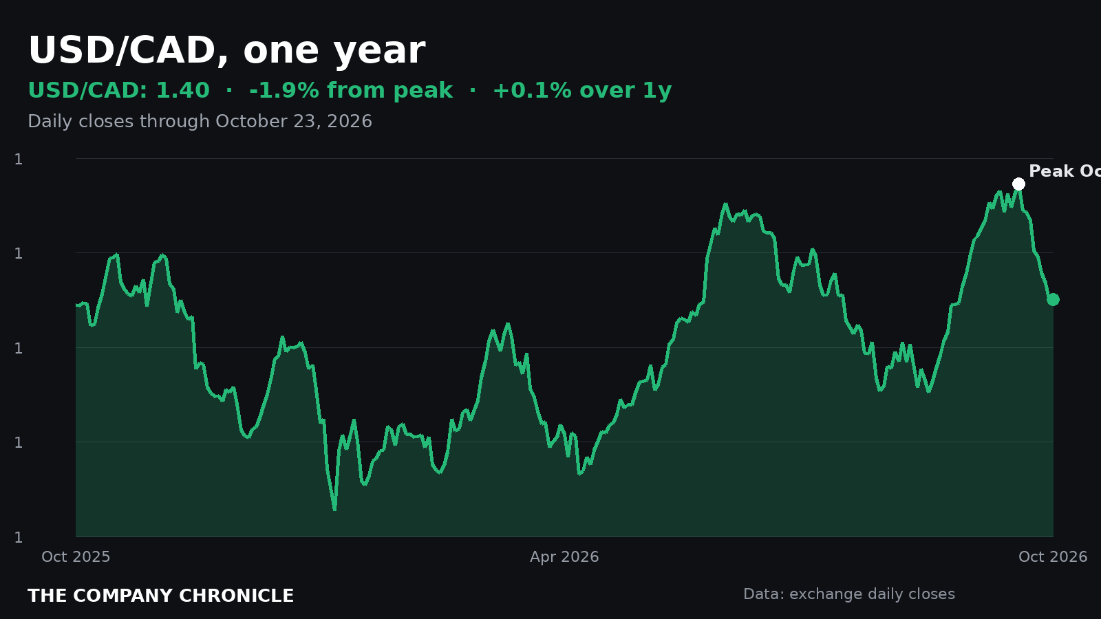 Chart of the US dollar against the Canadian dollar over one year