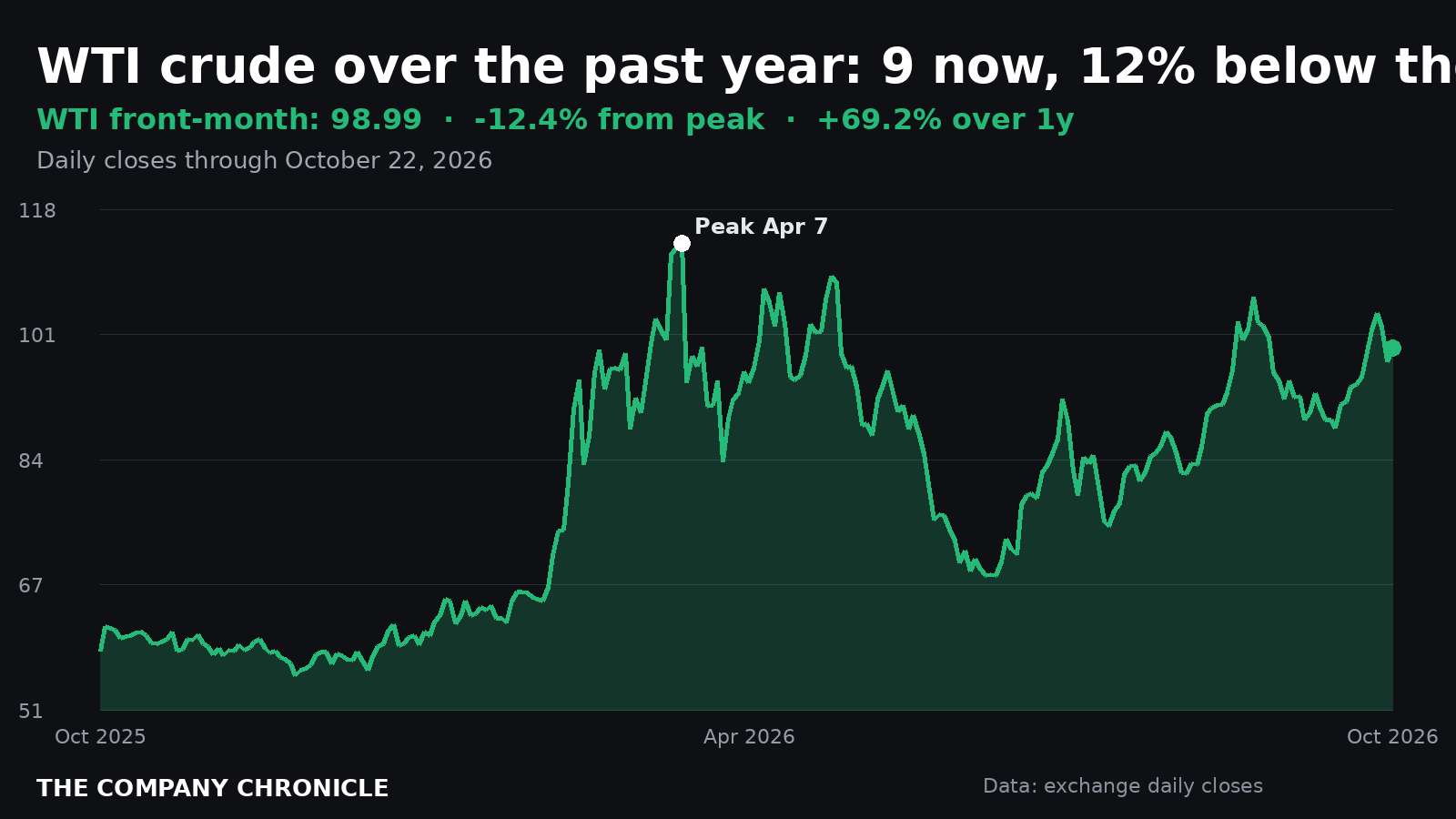 Chart: WTI crude over the past year, last close about $99 on October 22, 2026, 12.4 percent below the April 7 peak