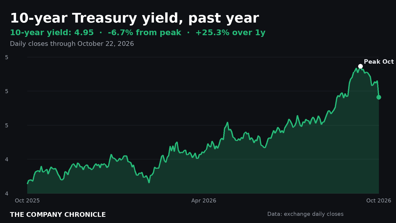 Line chart of the 10-year Treasury yield over one year, 6.7% below its October 5 peak at 4.95%