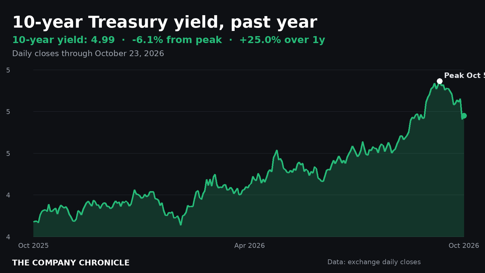 Chronicle chart of the 10-year Treasury yield over one year