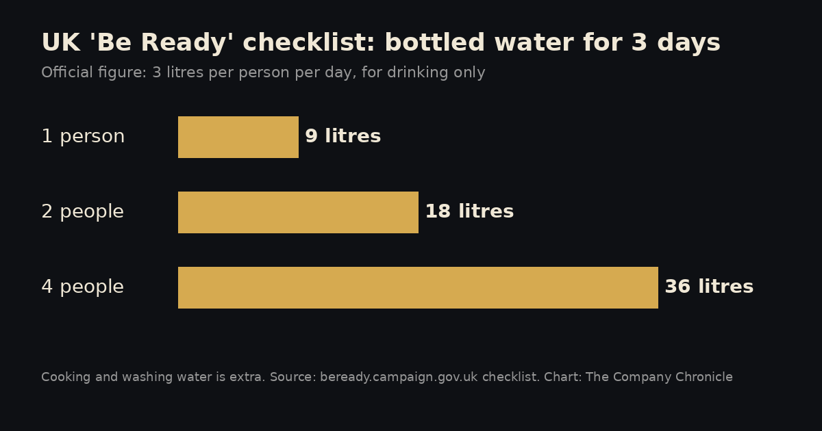 Bar chart of the water the UK Be Ready checklist implies for 3 days: 9 litres for one person, 18 for two, 36 for four