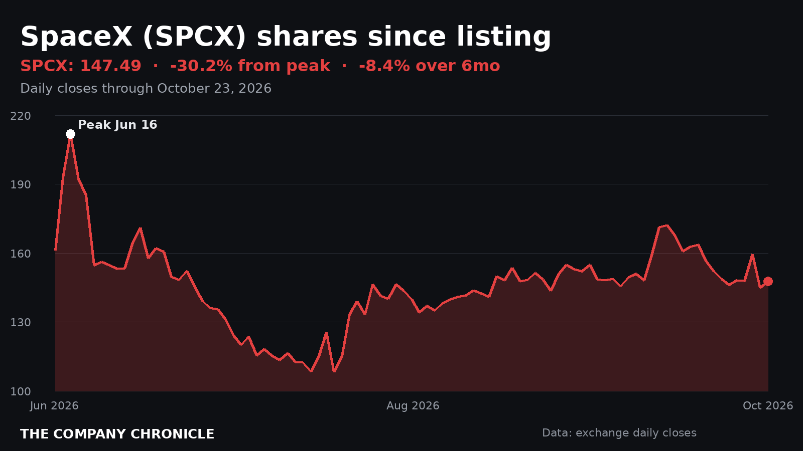 Chronicle chart of SpaceX (SPCX) shares over six months