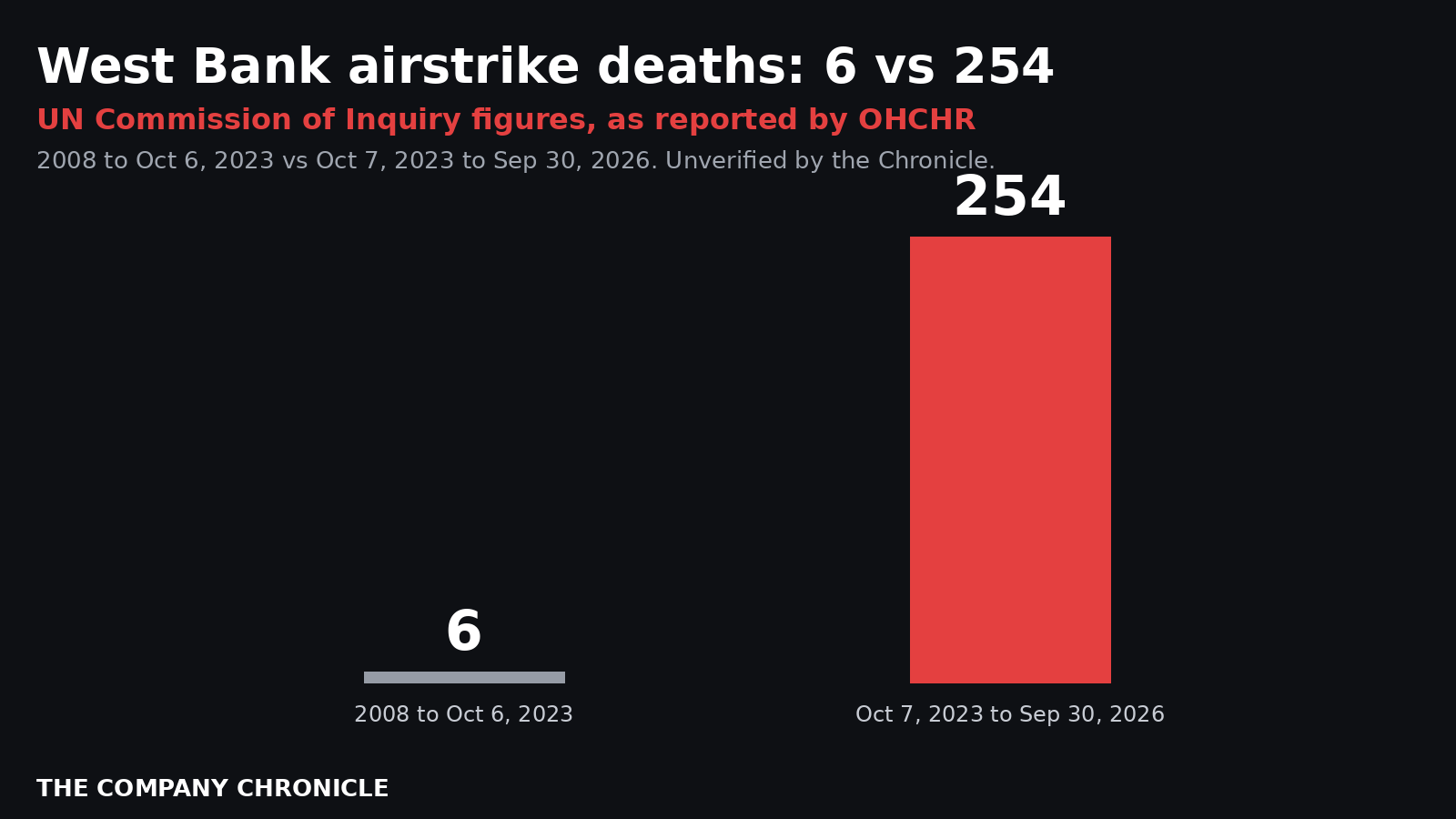 Bar chart: West Bank airstrike deaths, 6 from 2008 to October 6, 2023 versus 254 from October 7, 2023 to September 30, 2026, per the UN Commission of Inquiry