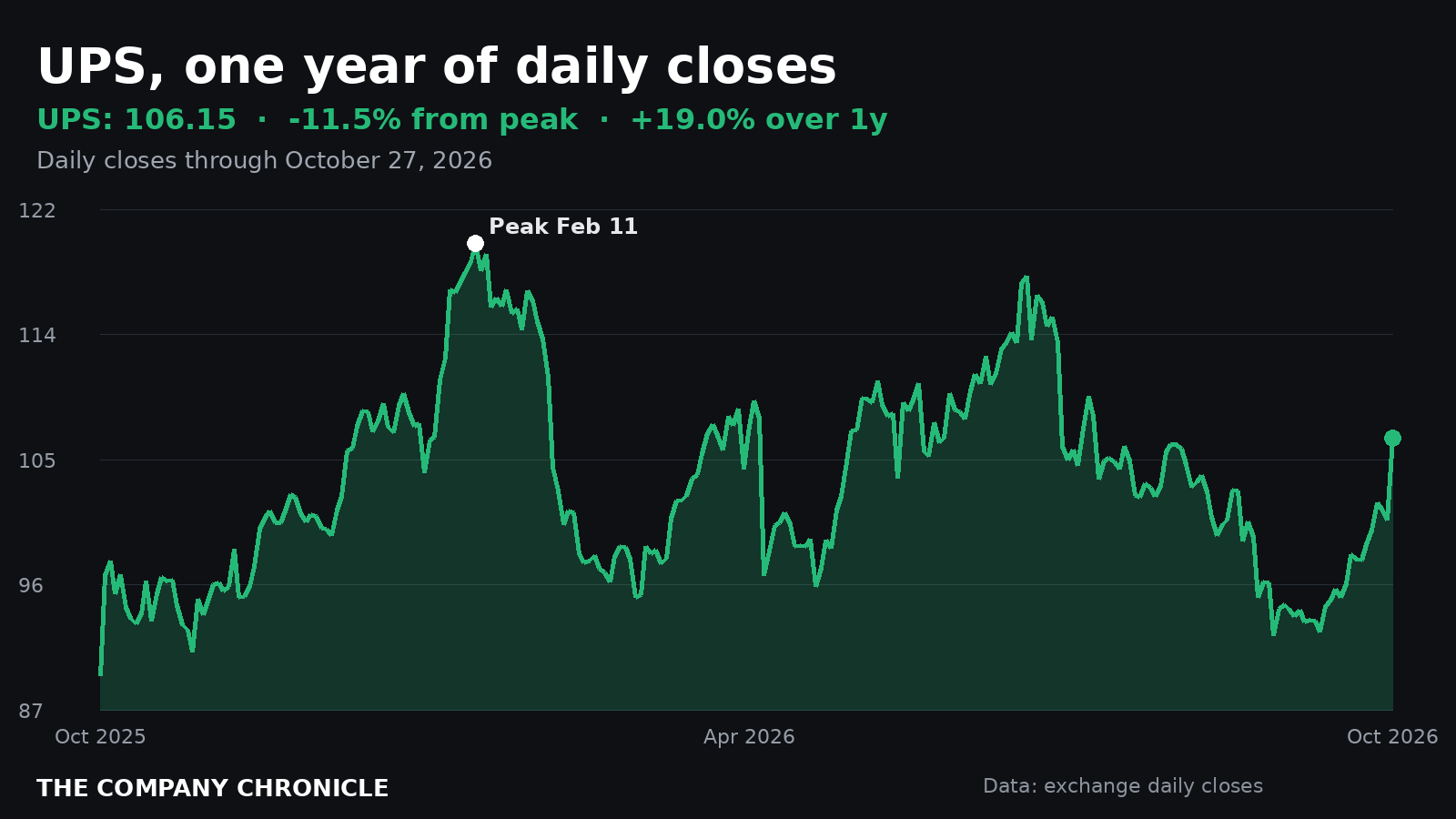 Chart: UPS stock over one year, about 11.5% below its February 11, 2026 peak as of October 27, 2026