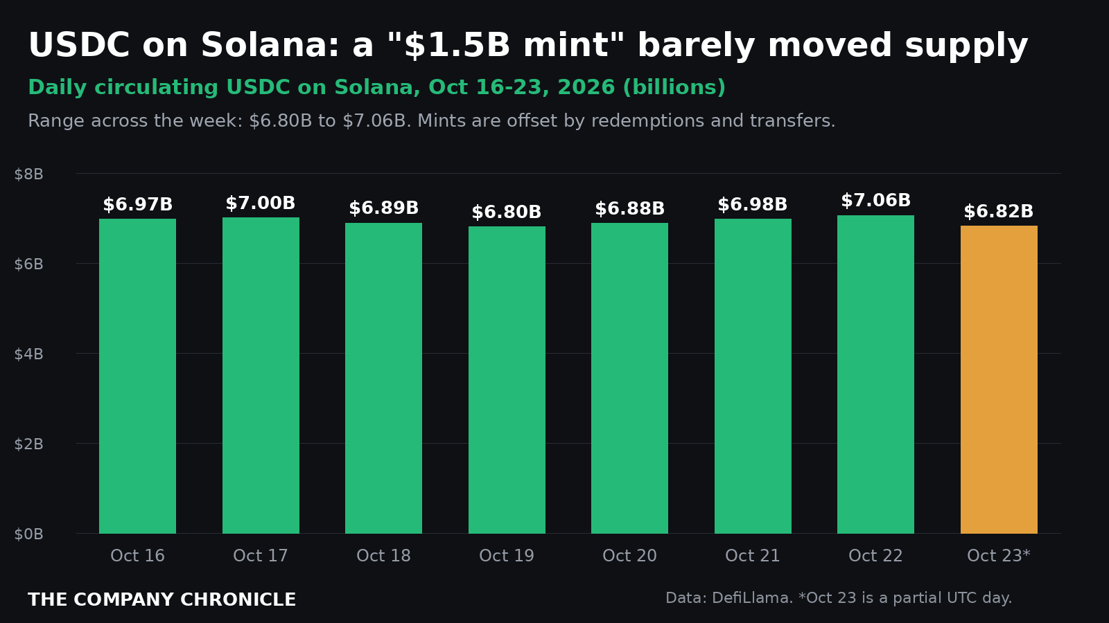 Bar chart of daily USDC supply on Solana from October 16 to October 23, 2026, ranging between 6.80 and 7.06 billion dollars