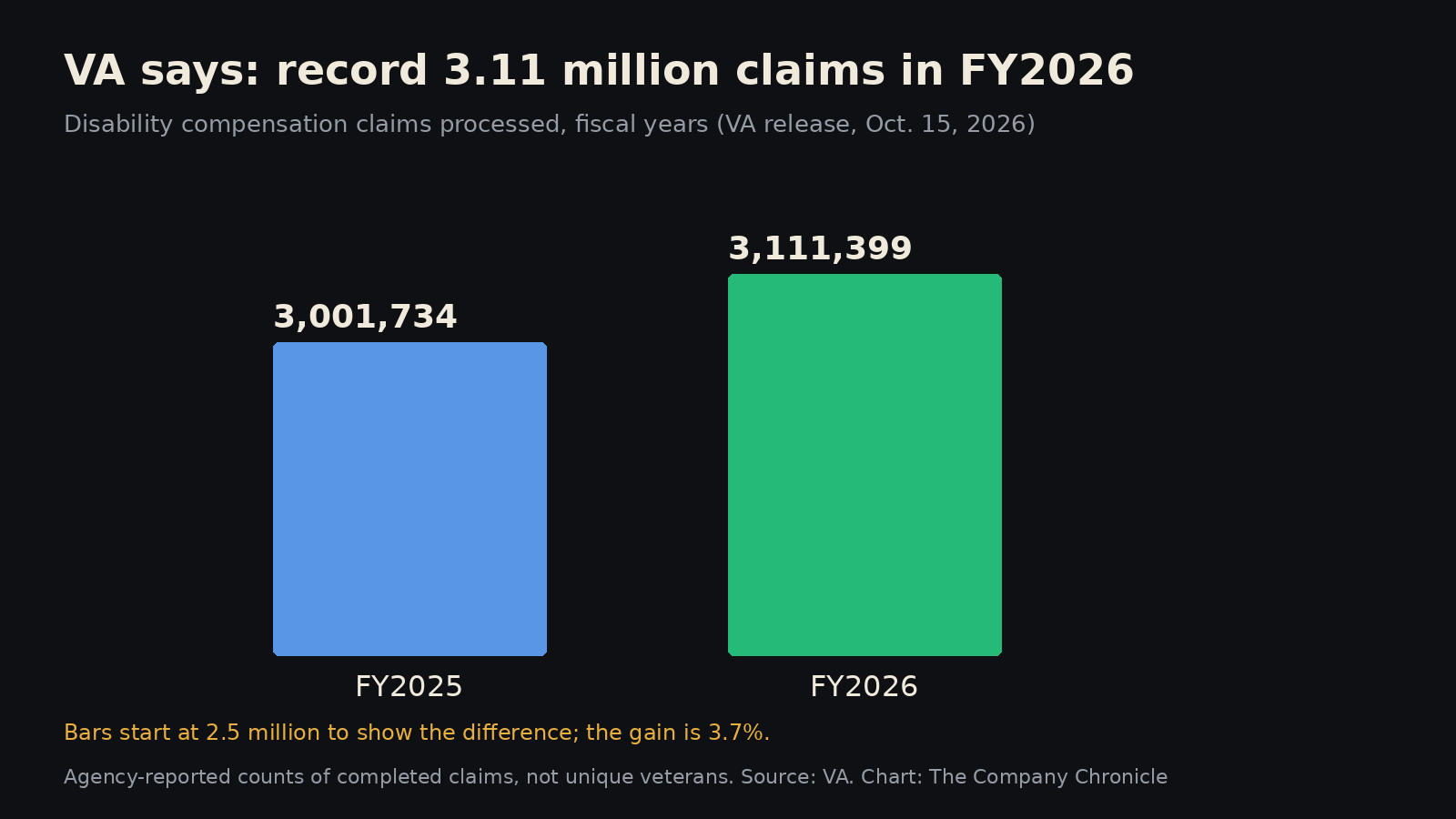Bar chart: VA disability compensation claims processed, 3,001,734 in fiscal 2025 and 3,111,399 in fiscal 2026