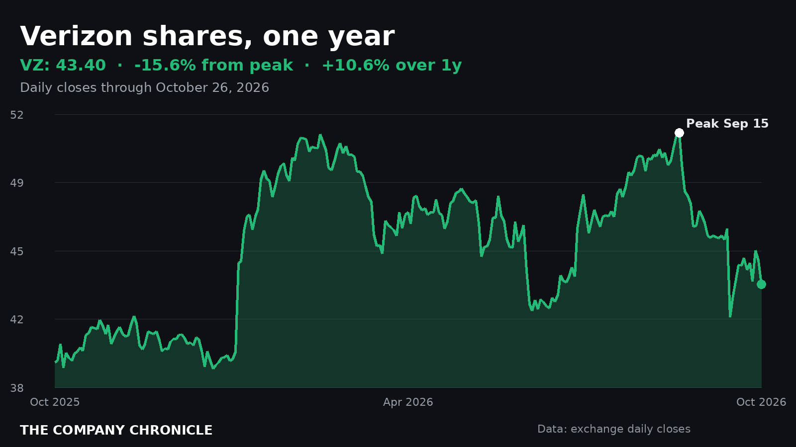 Chart: Verizon (VZ) over one year, 15.6% below its September 15 peak as of October 26, 2026