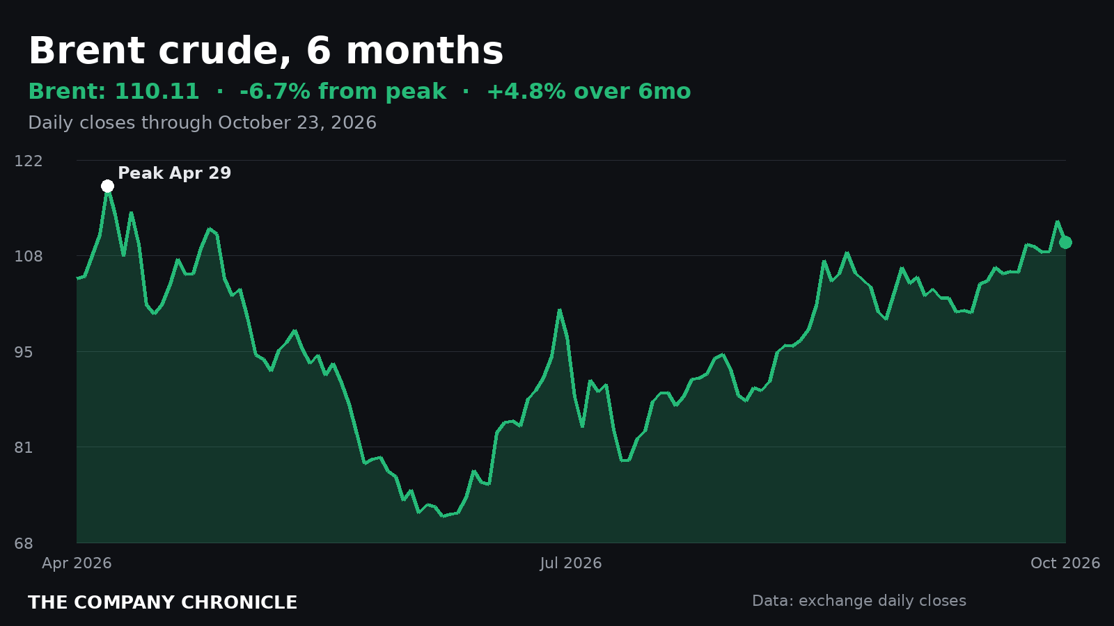 Chronicle chart of Brent crude futures over six months