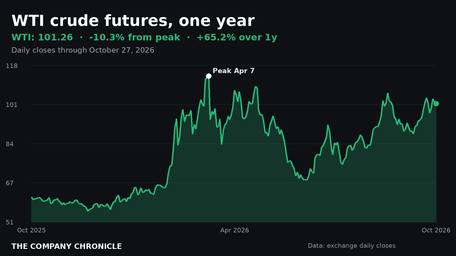 Chronicle chart of WTI crude oil futures over one year