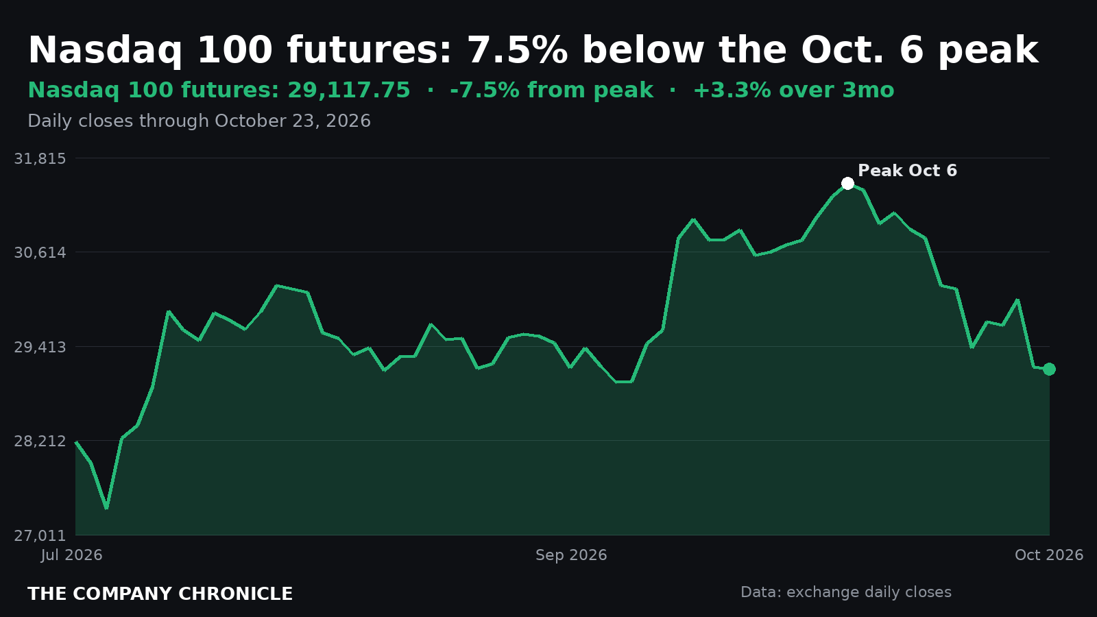 Chart of Nasdaq 100 futures over three months, ending 7.5% below the Oct. 6 peak