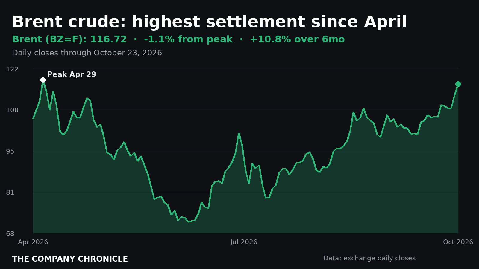 Chart of Brent crude futures over six months, ending at $116.72, 1.1% below the April 29 peak