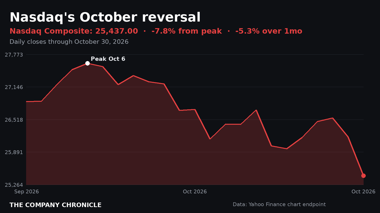 One-month chart of the Nasdaq Composite through October 30, 2026