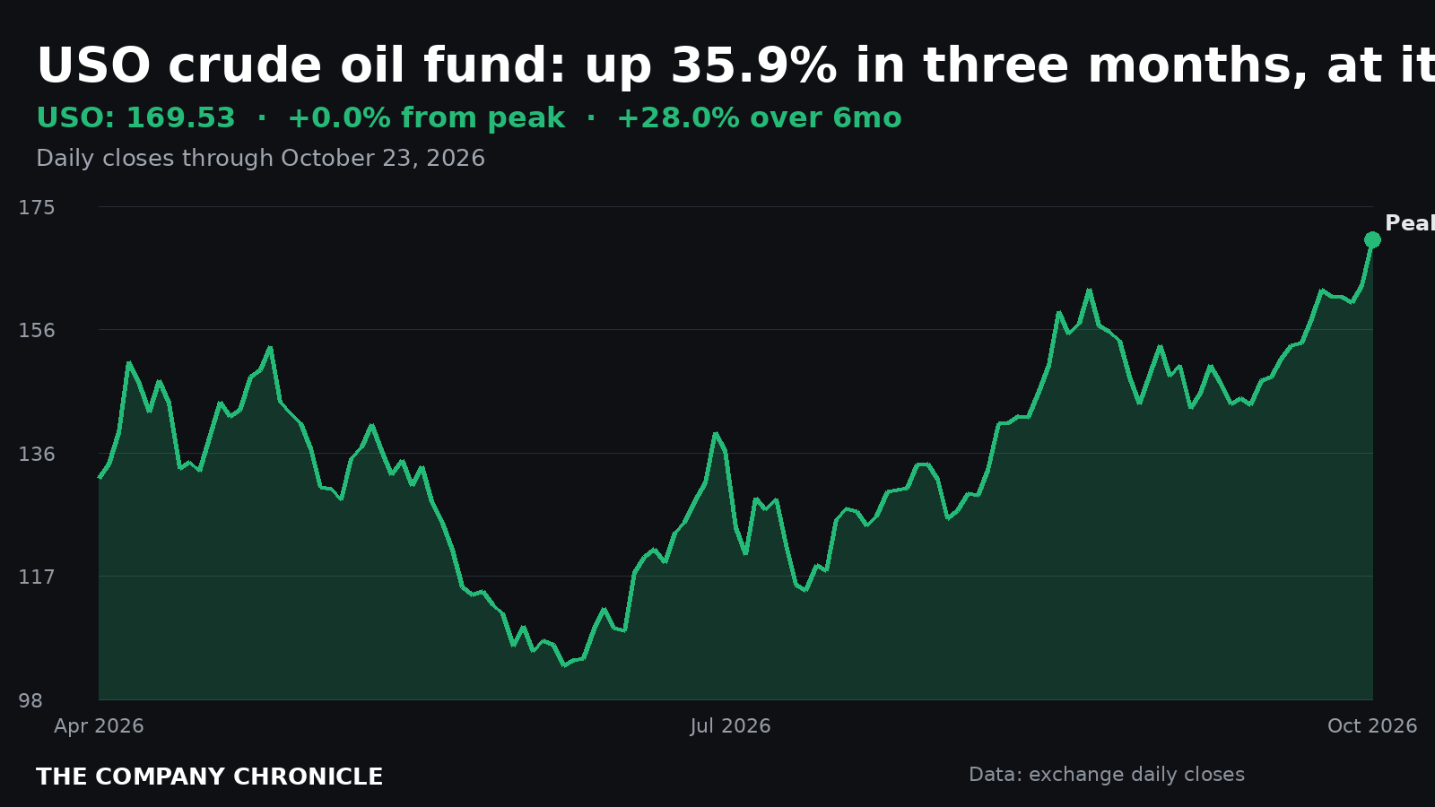 Chart: the USO crude oil fund over six months, at its peak as of October 23, 2026