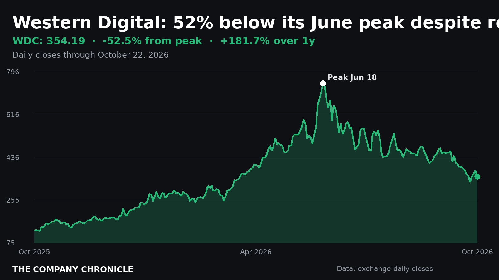 Chart of Western Digital stock over the past year