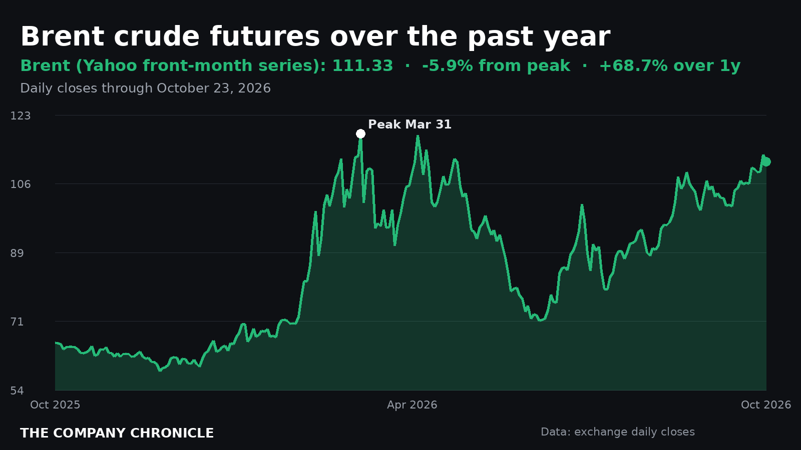 Line chart of Brent crude futures over the past year