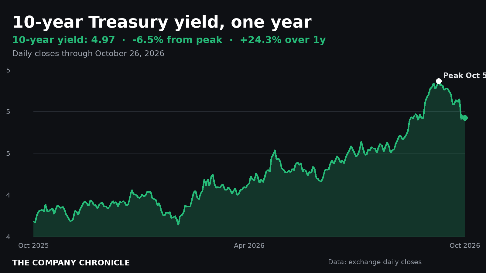 Chart of the 10-year Treasury yield over one year, 6.5% below its Oct. 5 peak at 4.97%