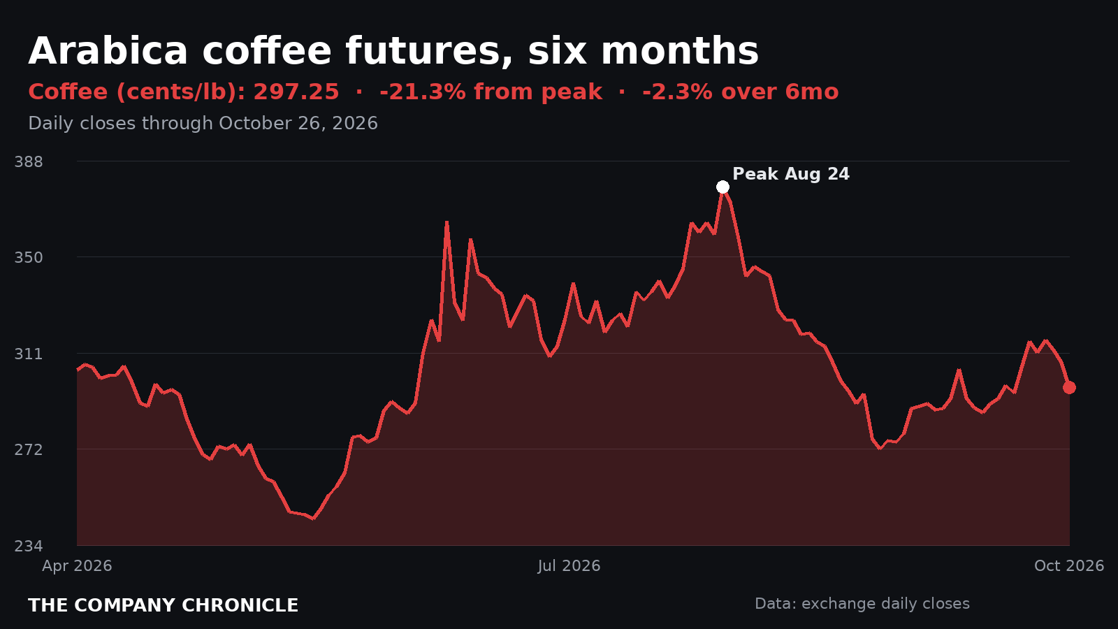 Chart of arabica coffee futures over six months, 21.3% below the Aug. 24 peak at 297 cents a pound