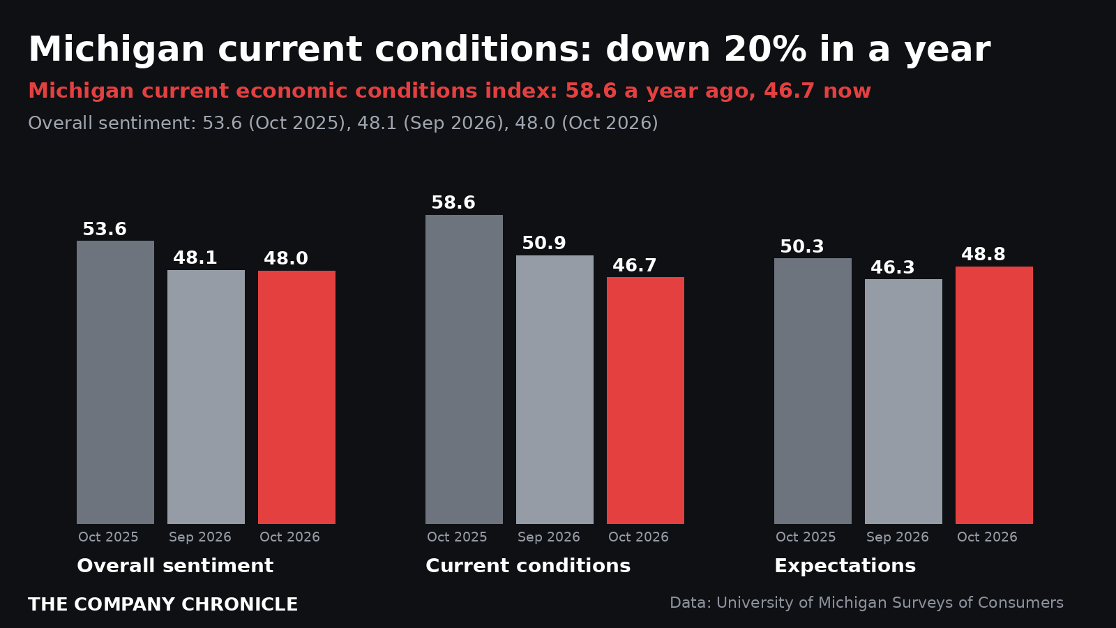 Bar chart of University of Michigan consumer sentiment, current conditions and expectations for October 2025, September 2026 and October 2026