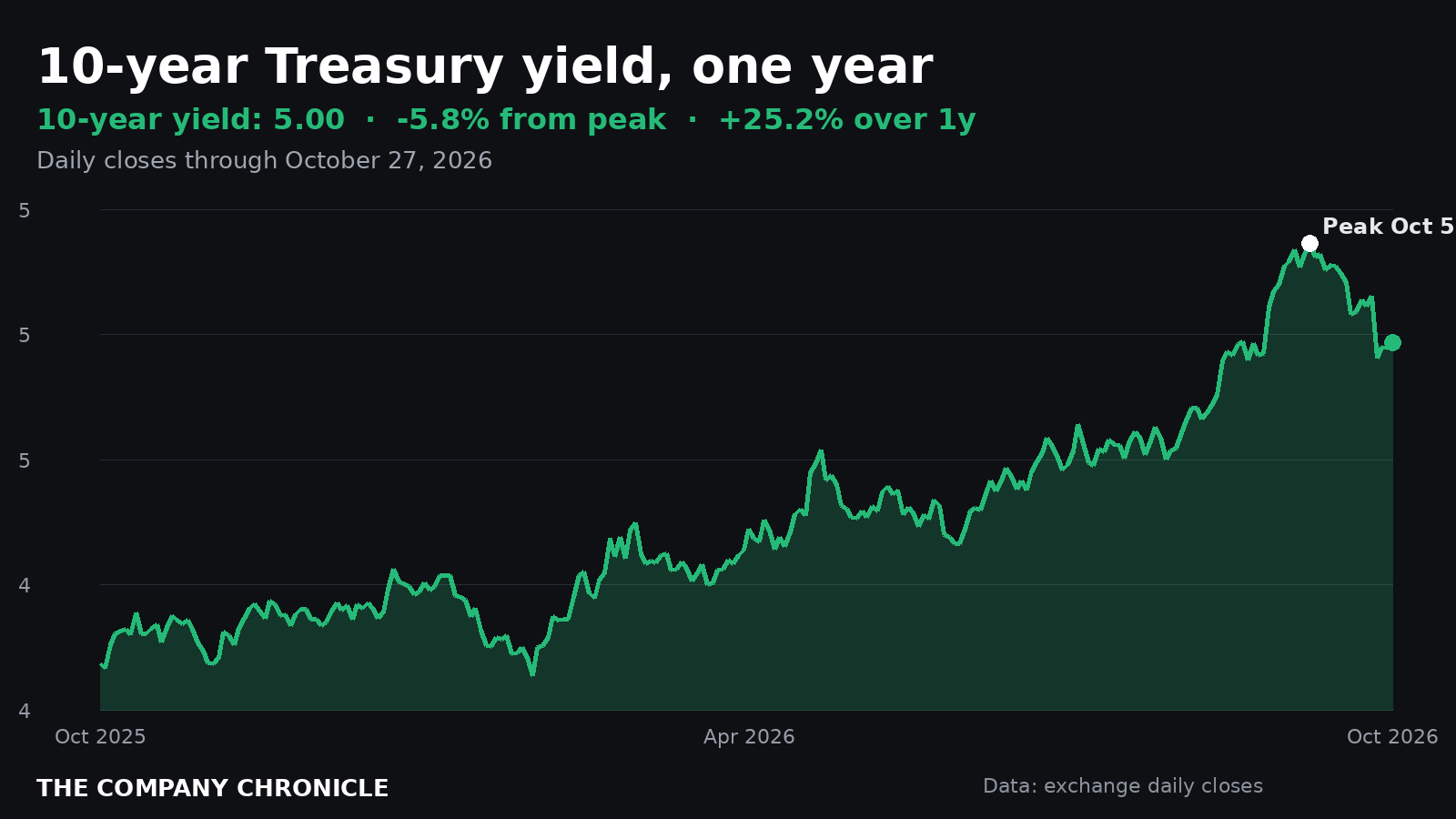 Chart of the 10-year Treasury yield over one year, 5.8% below its Oct. 5 peak